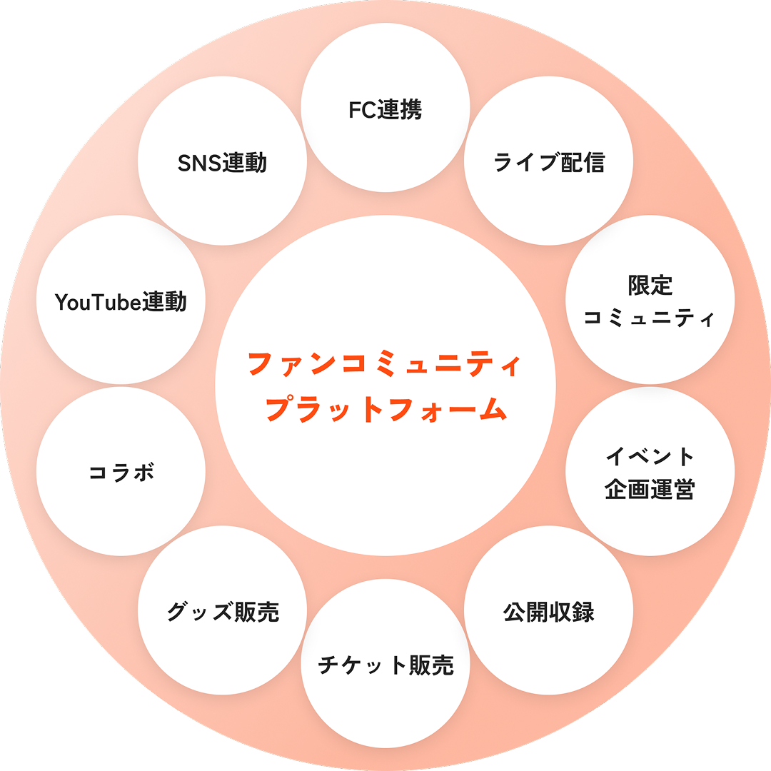 OPENREC のファンコミュ��ニティプラットフォームとサービス領域の全体図